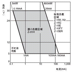 Z 额定值 / 性能 19 z_请在以下范围内使用。